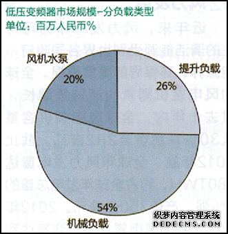 低壓變頻器市場(chǎng)規(guī)模-分負(fù)載類型